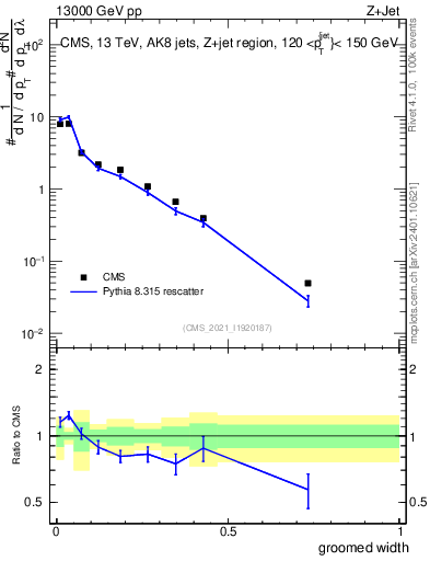 Plot of j.width.g in 13000 GeV pp collisions