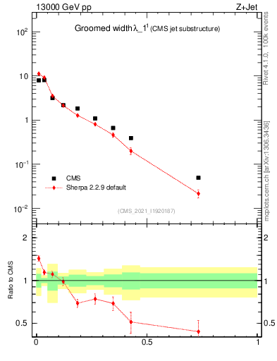 Plot of j.width.g in 13000 GeV pp collisions