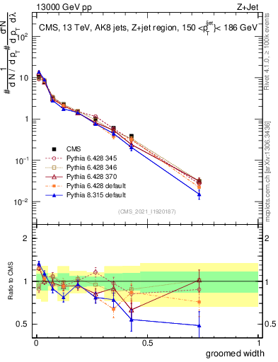 Plot of j.width.g in 13000 GeV pp collisions