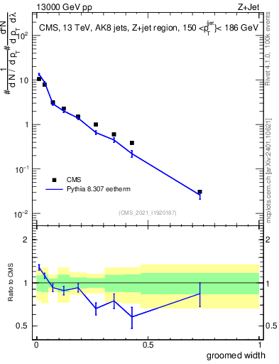 Plot of j.width.g in 13000 GeV pp collisions