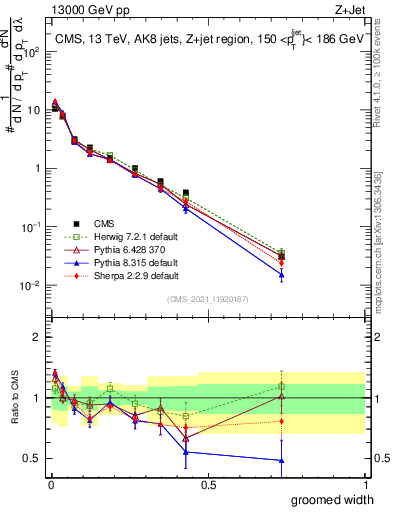Plot of j.width.g in 13000 GeV pp collisions
