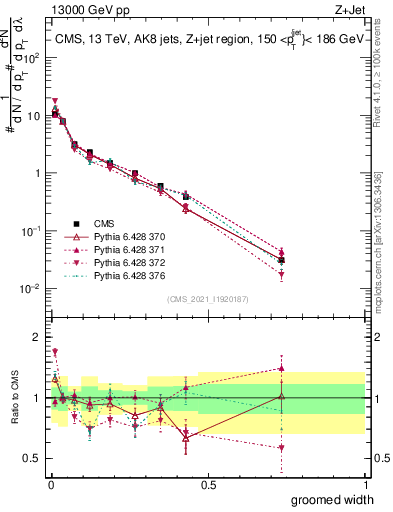Plot of j.width.g in 13000 GeV pp collisions