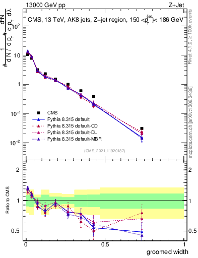 Plot of j.width.g in 13000 GeV pp collisions