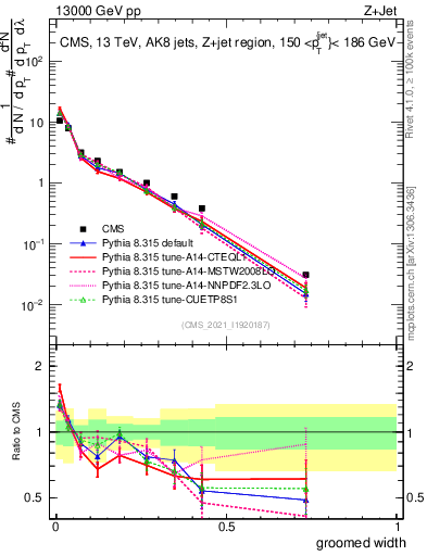 Plot of j.width.g in 13000 GeV pp collisions