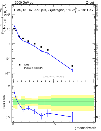Plot of j.width.g in 13000 GeV pp collisions