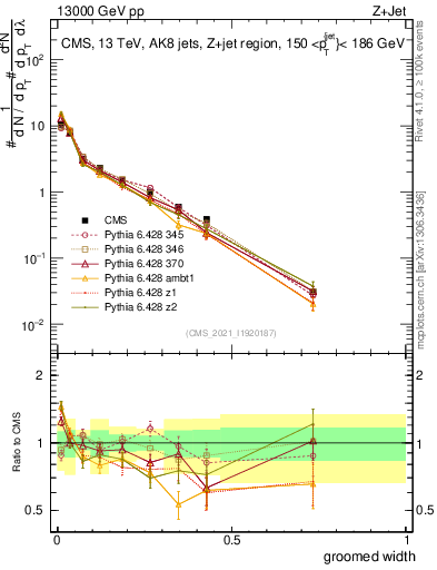 Plot of j.width.g in 13000 GeV pp collisions