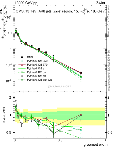 Plot of j.width.g in 13000 GeV pp collisions