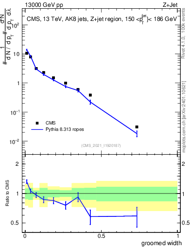 Plot of j.width.g in 13000 GeV pp collisions