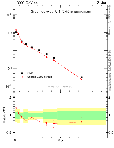Plot of j.width.g in 13000 GeV pp collisions