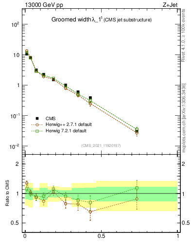 Plot of j.width.g in 13000 GeV pp collisions