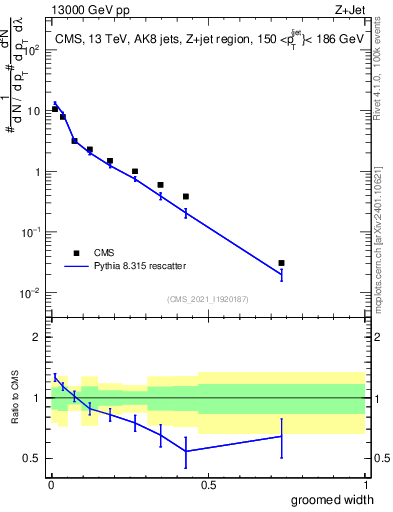 Plot of j.width.g in 13000 GeV pp collisions