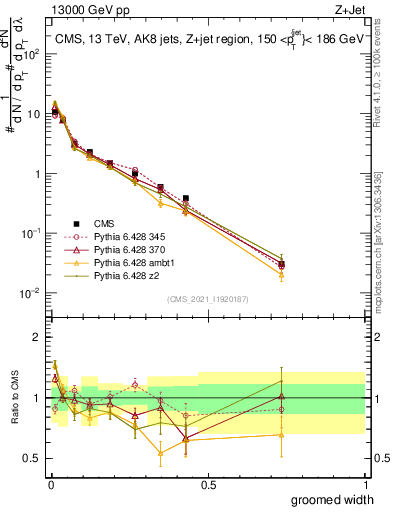 Plot of j.width.g in 13000 GeV pp collisions