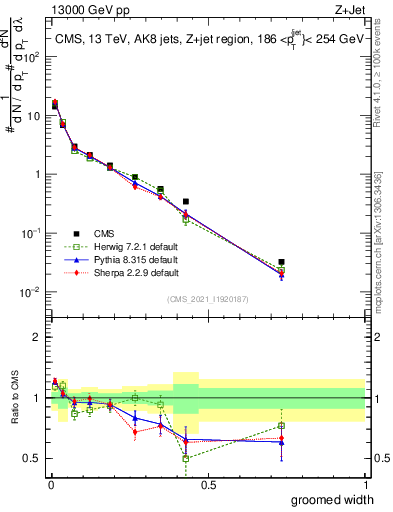 Plot of j.width.g in 13000 GeV pp collisions