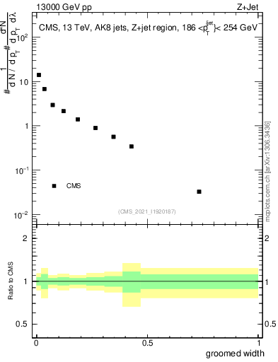 Plot of j.width.g in 13000 GeV pp collisions