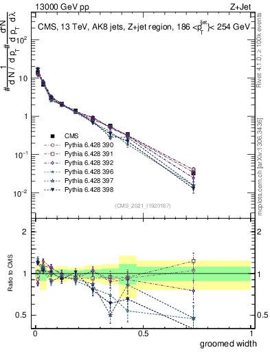 Plot of j.width.g in 13000 GeV pp collisions