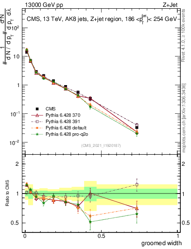 Plot of j.width.g in 13000 GeV pp collisions