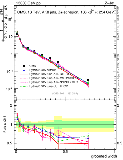 Plot of j.width.g in 13000 GeV pp collisions
