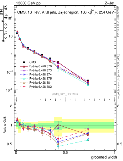 Plot of j.width.g in 13000 GeV pp collisions