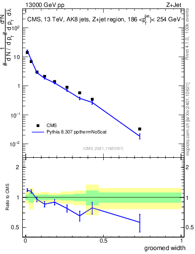 Plot of j.width.g in 13000 GeV pp collisions