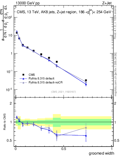 Plot of j.width.g in 13000 GeV pp collisions