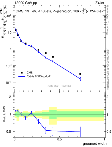 Plot of j.width.g in 13000 GeV pp collisions