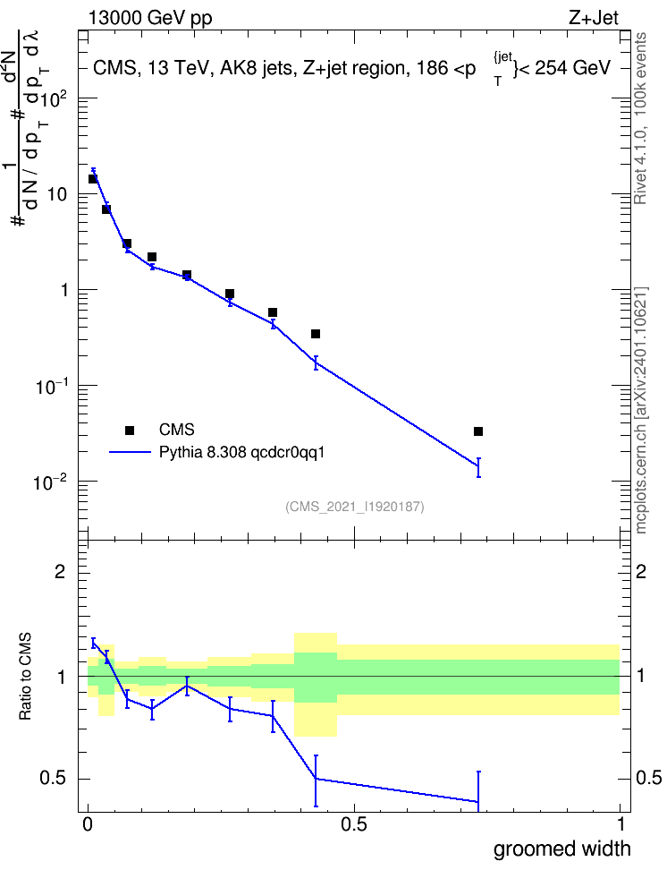 Plot of j.width.g in 13000 GeV pp collisions