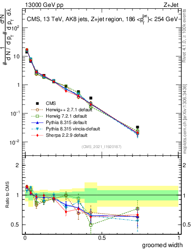 Plot of j.width.g in 13000 GeV pp collisions