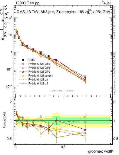 Plot of j.width.g in 13000 GeV pp collisions