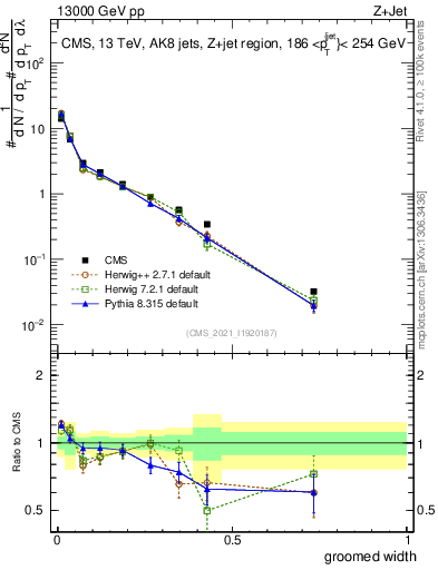 Plot of j.width.g in 13000 GeV pp collisions