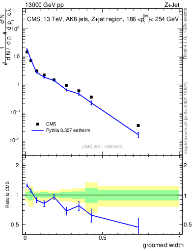 Plot of j.width.g in 13000 GeV pp collisions
