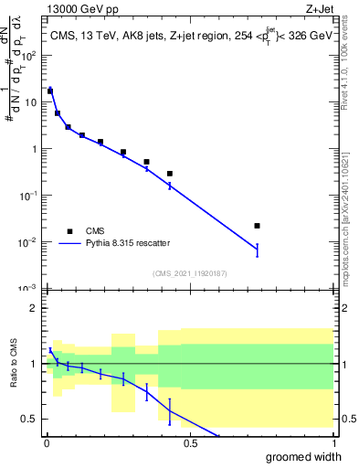 Plot of j.width.g in 13000 GeV pp collisions