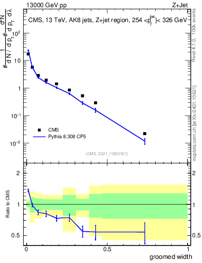 Plot of j.width.g in 13000 GeV pp collisions