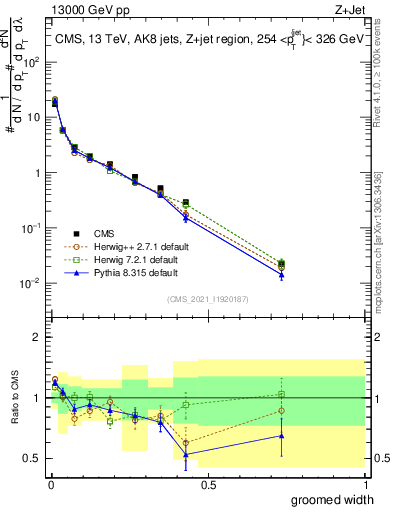 Plot of j.width.g in 13000 GeV pp collisions