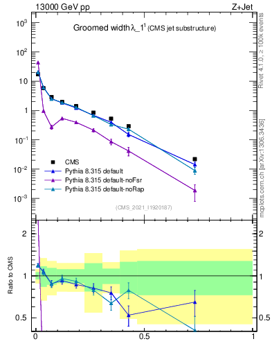 Plot of j.width.g in 13000 GeV pp collisions
