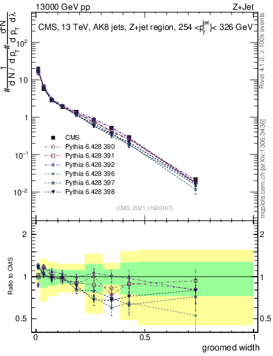Plot of j.width.g in 13000 GeV pp collisions