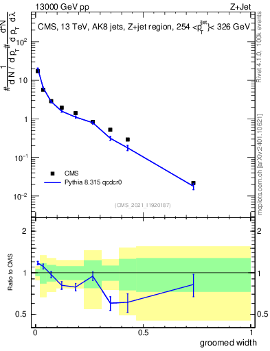 Plot of j.width.g in 13000 GeV pp collisions