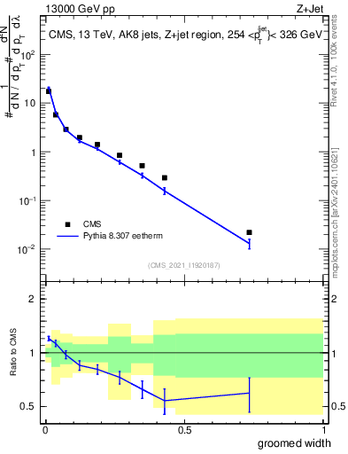 Plot of j.width.g in 13000 GeV pp collisions