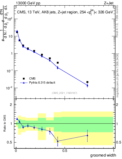 Plot of j.width.g in 13000 GeV pp collisions