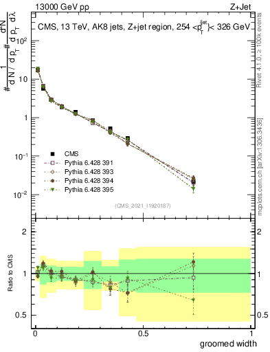 Plot of j.width.g in 13000 GeV pp collisions