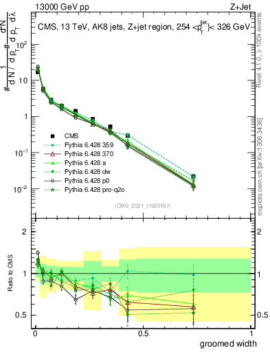 Plot of j.width.g in 13000 GeV pp collisions