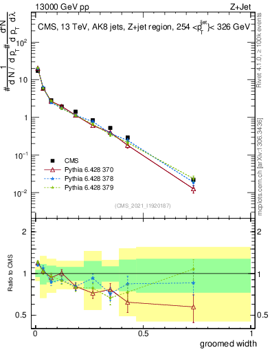 Plot of j.width.g in 13000 GeV pp collisions