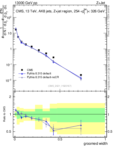 Plot of j.width.g in 13000 GeV pp collisions