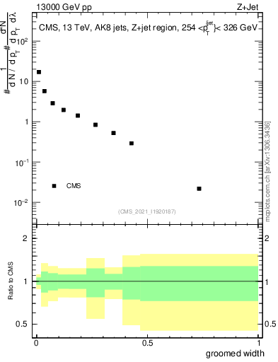 Plot of j.width.g in 13000 GeV pp collisions