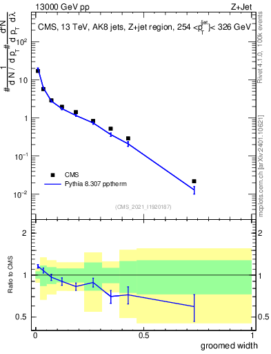 Plot of j.width.g in 13000 GeV pp collisions