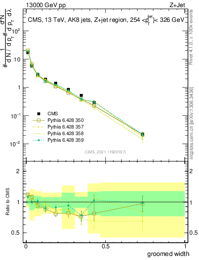 Plot of j.width.g in 13000 GeV pp collisions