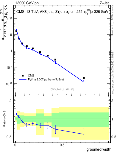 Plot of j.width.g in 13000 GeV pp collisions