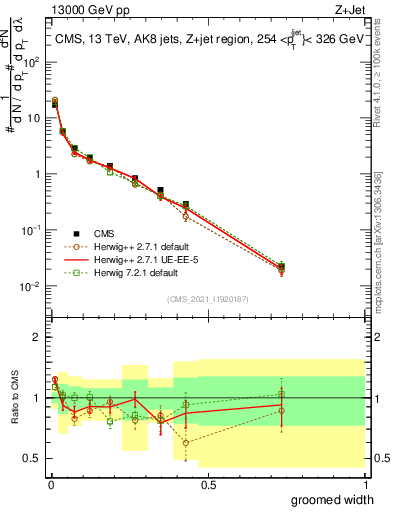 Plot of j.width.g in 13000 GeV pp collisions