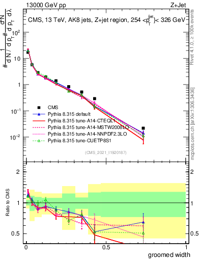 Plot of j.width.g in 13000 GeV pp collisions
