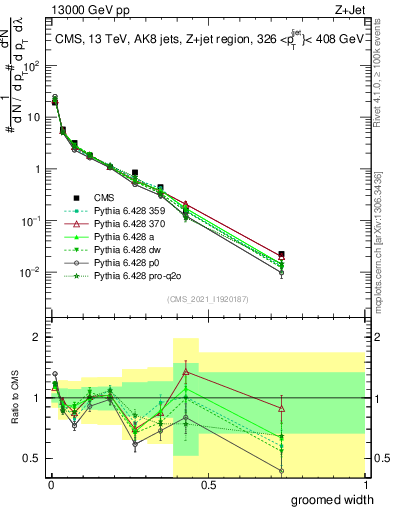 Plot of j.width.g in 13000 GeV pp collisions