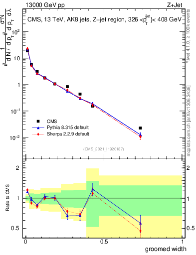 Plot of j.width.g in 13000 GeV pp collisions